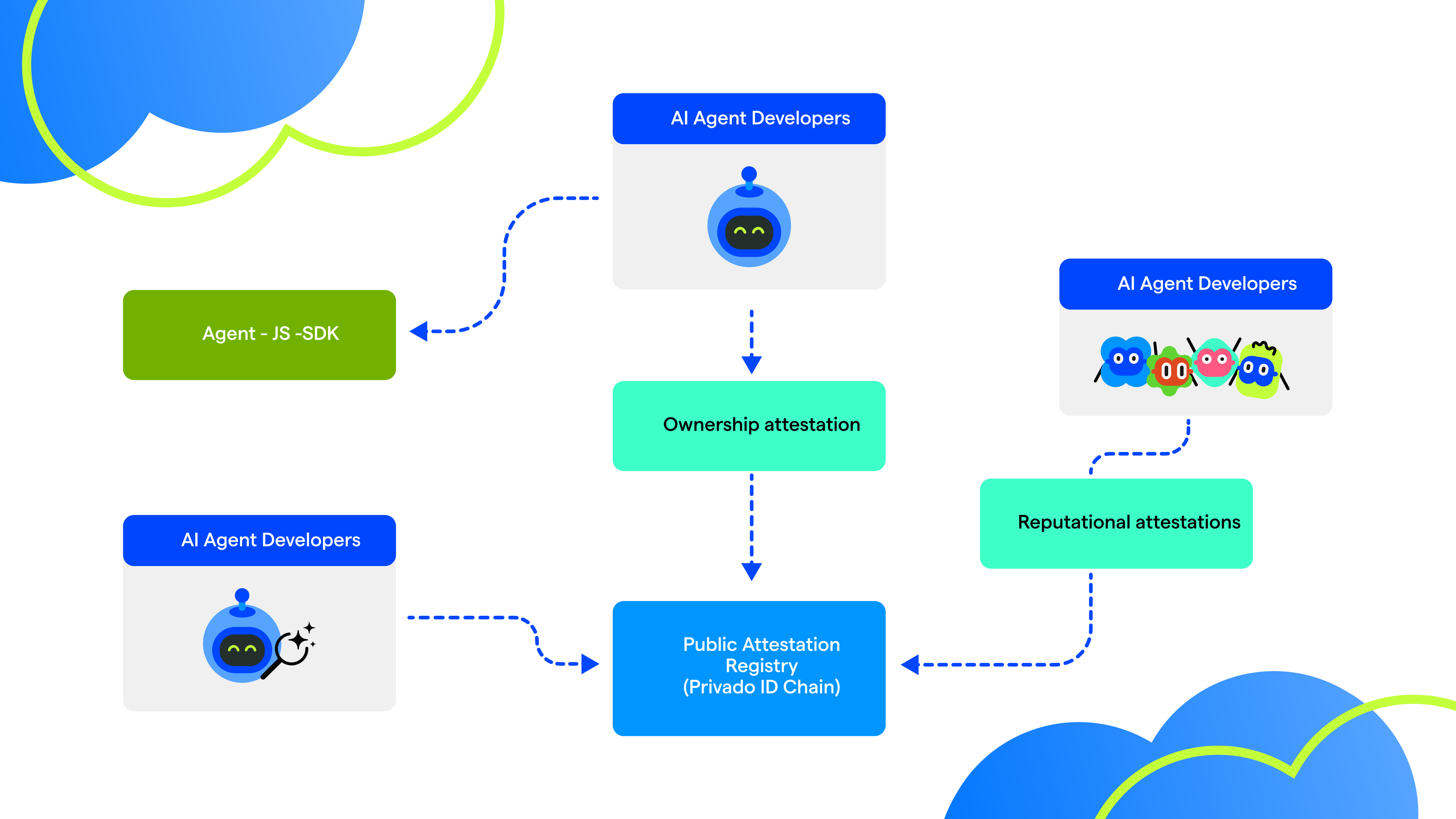 Privado Know Your Agent - Identity and accountability for AI agents | Privado ID