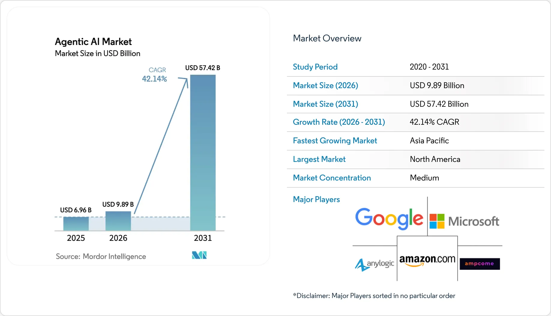Agentic AI Market (2025 - 2030)