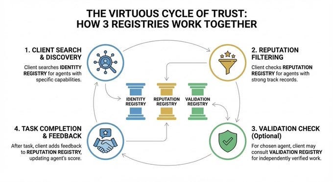 Introduction to ERC-8004: The Trust Layer for AI Agents | by Marcello Politi | Data Science Collective | Medium