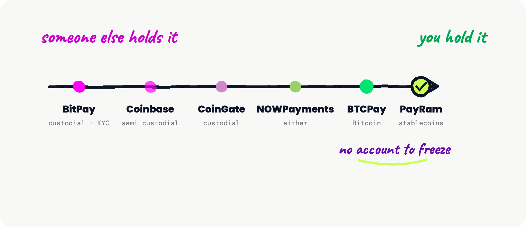 A control spectrum of six WooCommerce crypto gateways from custodial and KYC-required on the left to self-hosted self-custody on the right: BitPay, Coinbase Commerce, CoinGate, NOWPayments, BTCPay Server, and PayRam