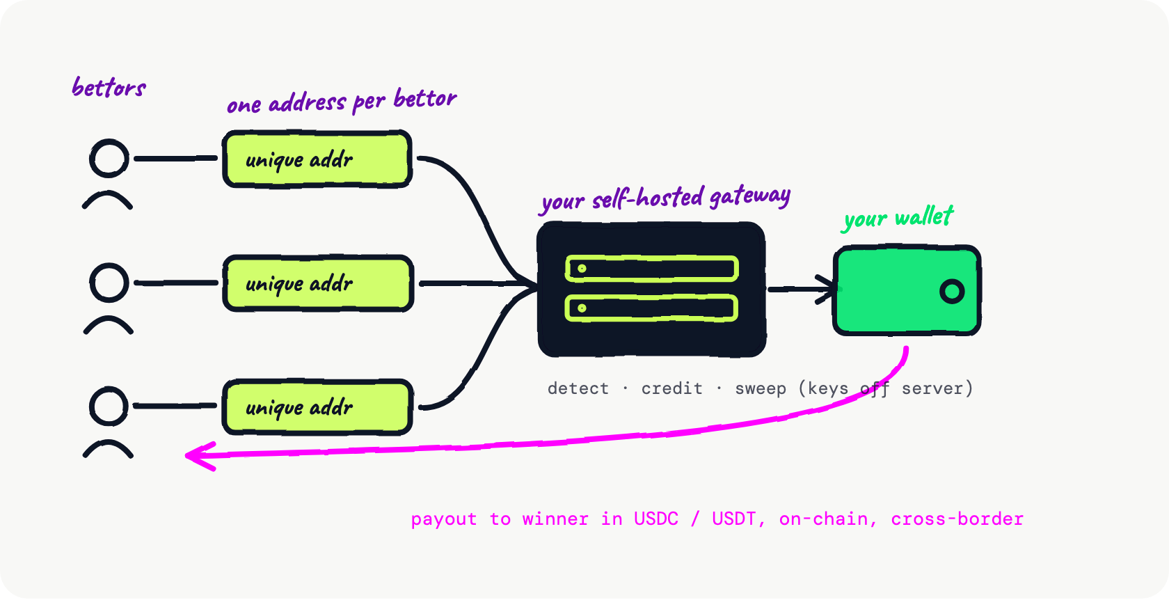 Hand-drawn flow diagram: each bettor sends stablecoins to a unique deposit address, a self-hosted gateway detects, credits, and sweeps the funds to a wallet the operator controls with keys off the server, and winners are paid out in USDC or USDT on-chain across borders