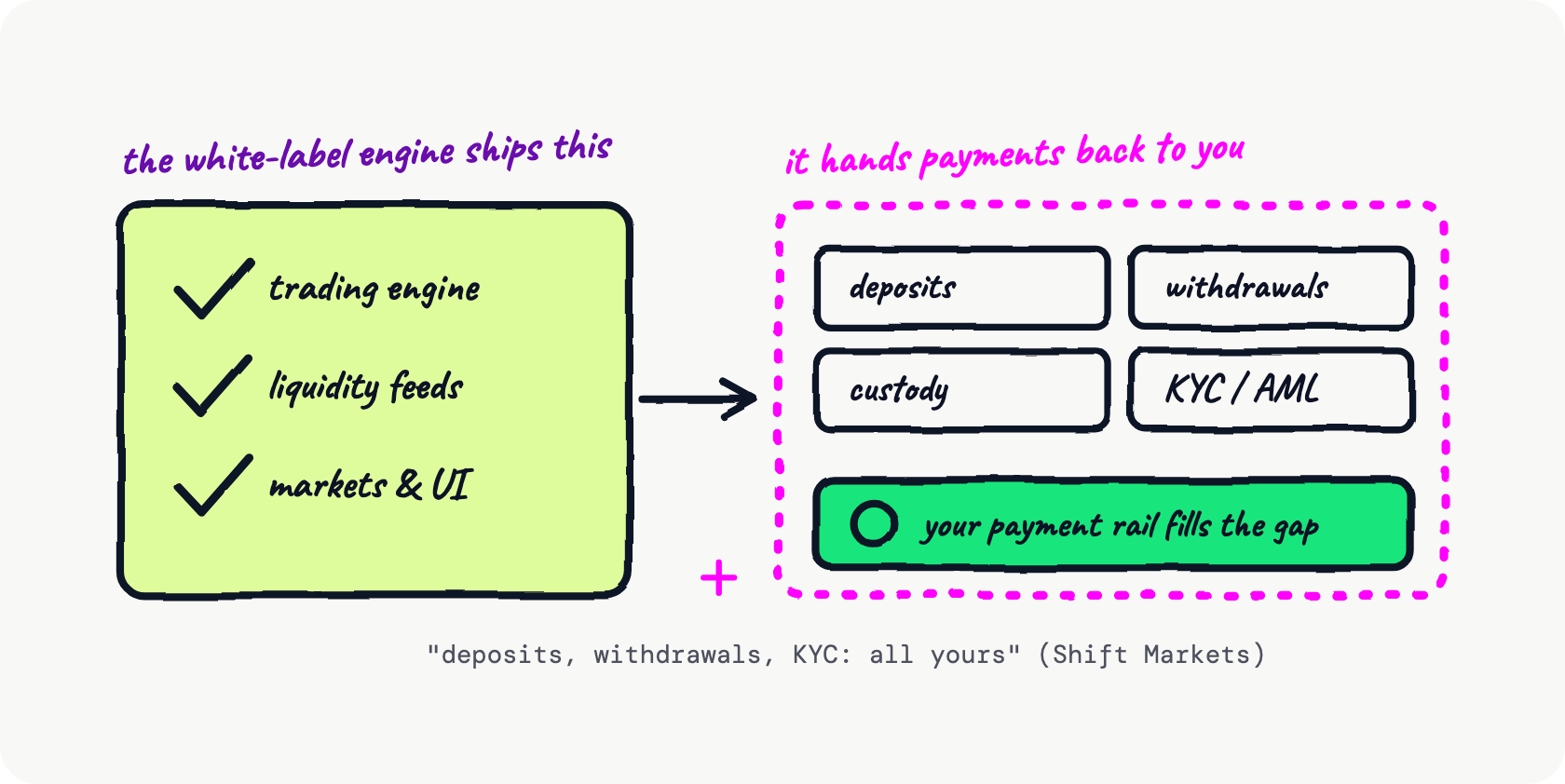 Hand-drawn diagram showing a white-label engine ships the trading engine, liquidity feeds, and markets and UI, but hands deposits, withdrawals, custody, and KYC back to the operator, who fills the gap with their own payment rail