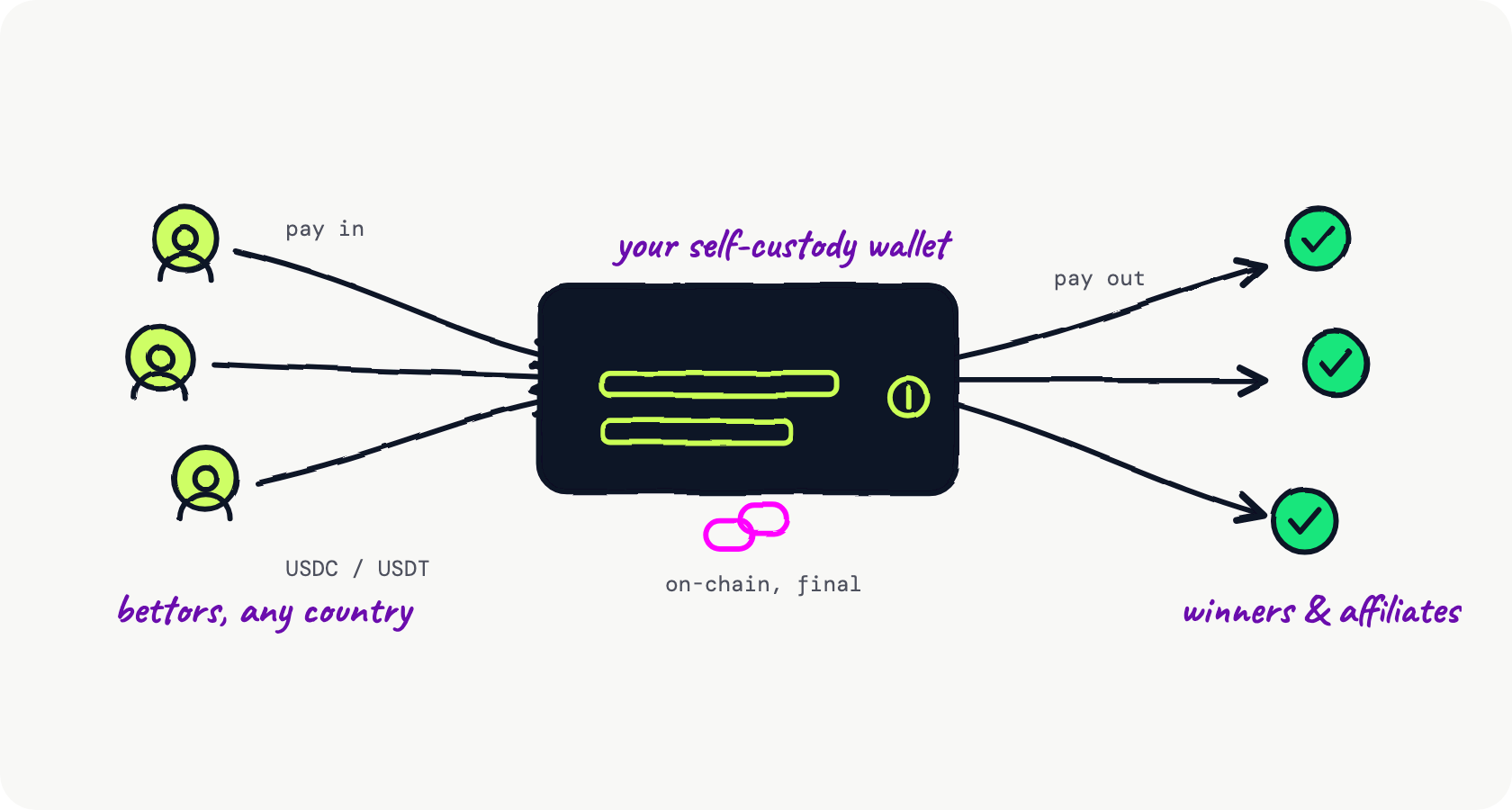 Hand-drawn diagram of the cross-border money loop: bettors in any country pay in USDC and USDT, funds converge on the operator's self-custody wallet, and winners and affiliates are paid out on-chain, final
