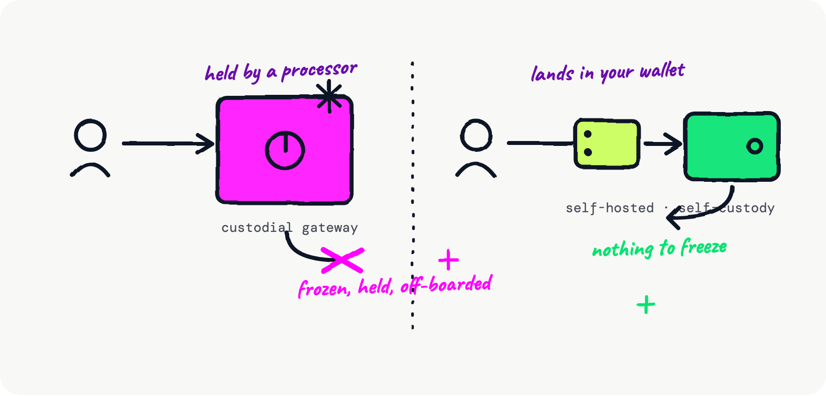 Hand-drawn diagram contrasting a custodial gateway that holds and can freeze an operator's money with a self-hosted, self-custody setup where funds land in a wallet the operator controls and nothing can be frozen